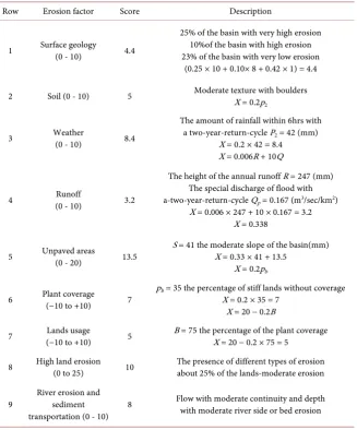 Table 4. catchment to the central situation of the intended area (basin surface = 323.5 kmEstimating the scores of erosion factors using PSIAC method in Harkesh river 2)