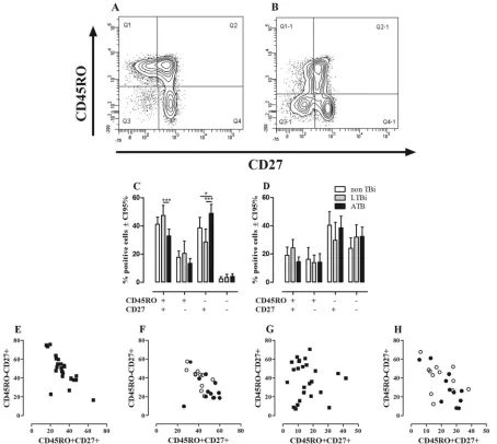 FIG 1 Ex vivobetween the percentages of CD4to the expression of CD45RO and CD27 as described in Materials and Methods