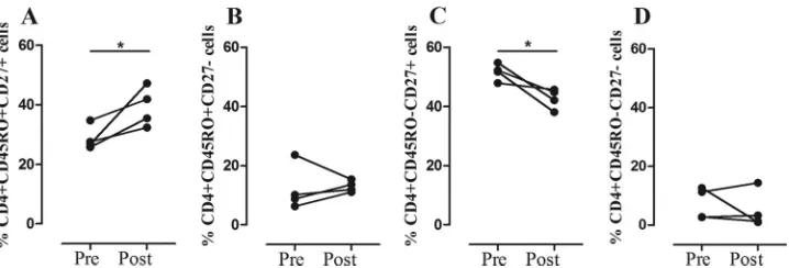 FIG 6 Phenotypic changes in T cells associated with anti-TB therapy. Ex vivo frequencies of CD4� CD45RO� CD27� (A), CD4� CD45RO� CD27� (B), CD4�CD45RO� CD27� (C), and CD4� CD45RO� CD27� (D) T cells in four ATB patients before and after anti-TB treatment
