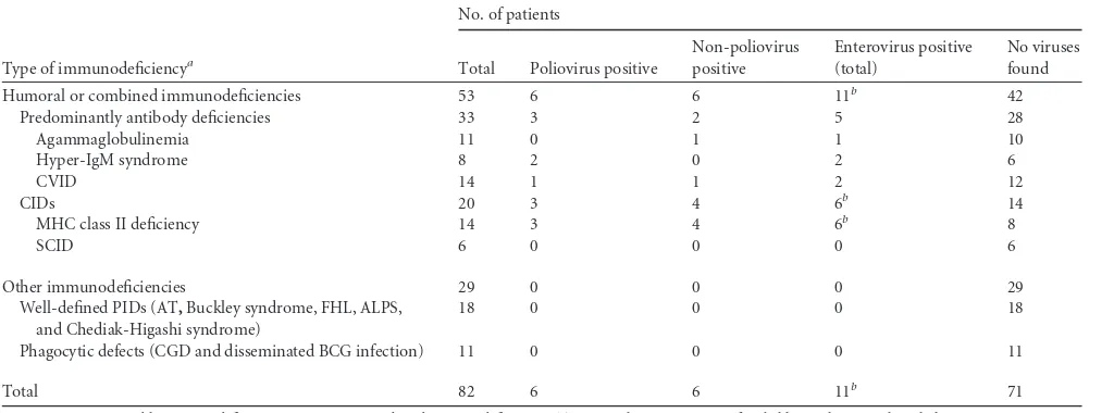 TABLE 1 Detection of polioviruses and nonpolio enteroviruses for the different categories of PID patients