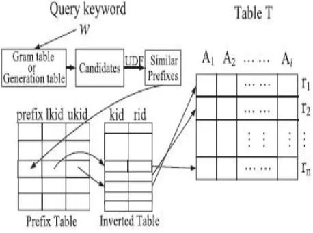 Fig.2 Using the q-gram table and the neighborhood generation table to Support fuzzy search