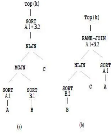 Fig.4 Alternative plans for Query Q1 Fig.4 shows ranking methodology to give an 