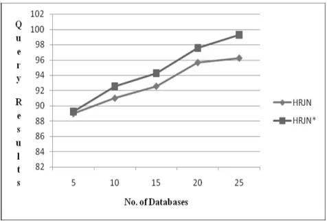 Fig. 5 Fuzzy Multi-Join and Top-K Query Model for Search-As-You-Type in Multiple Tables of Number of databases and Query time