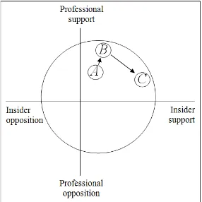 Figure 1: Insider Trading Political Opportunity SetSource: Haddock and Macey (1987) 