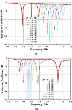 Fig. 4.� Measured antenna reflection coefficeint: (a) tuning varactor C2, (b) tuning varactor C1