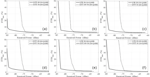 Fig. 7.� EVMrms (%) evaluation of concurrent 16�QAM and 64�QAM single carrier transmissions over a dual�band system utilising the dual�band antenna based on combinations (a), (b) and (c) detailed in Table 1 and with modulation modes exchanged in (d), (e) a