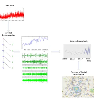 Figure 1. Wavelet analysis was performed on raw data representing the fluctuation of hospitalized patients