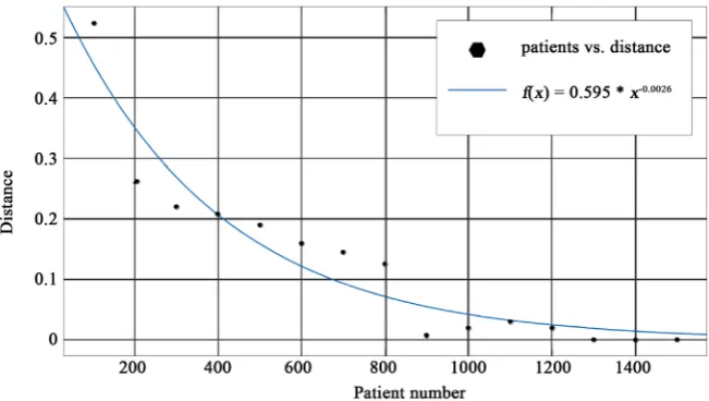 Figure 3. With the increase in the distance of the patient’s residence, the number of pa-tients gradually reduced