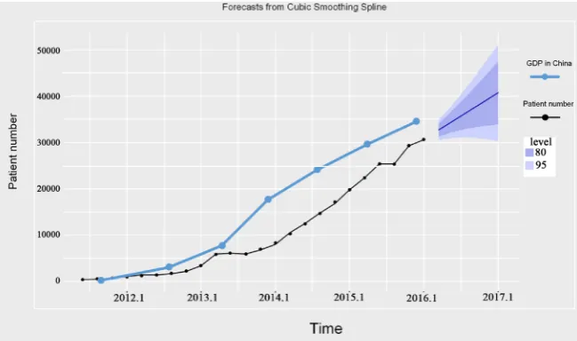 Figure 5. The patient number will increase with the GDP growth. 