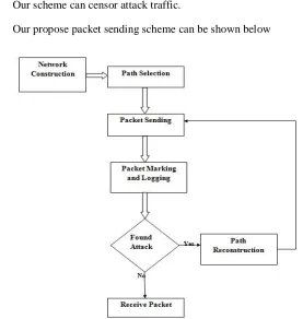 Figure 1. Packet sending Construction Scheme 