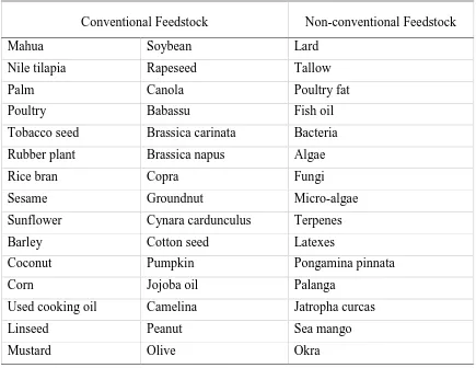 Table 2-1 Different feedstocks for production of biodiesel (Talebian-Kiakalaieh et al., 2013)