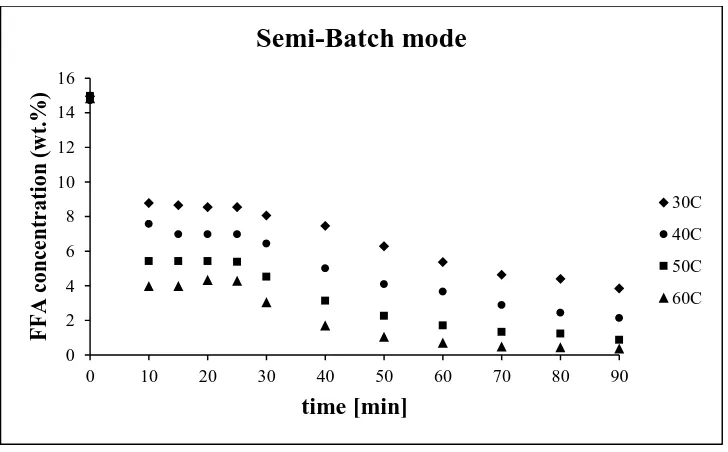 Figure 3-6 FFA% vs. Time for Semi-Batch Mode Operation 