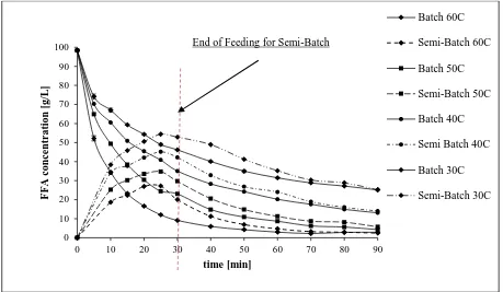 Figure 3-8 FFA Concentration profile [g/L] for Batch and Semi-Batch Mode. 