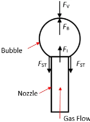 Figure 1.5: Force balance of a bubble in stagnant liquid during the expansion phase. 