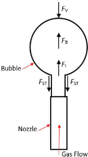 Figure 1.6: Force balance of a bubble in stagnant liquid during the detachment 