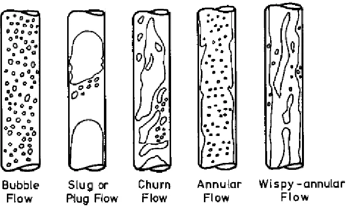 Figure 1.9: Two-phase vertical flow regimes proposed by Hewitt and Roberts [30]. 