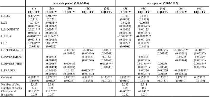 Table 4. The data present bank-level estimations based on GLS regressions with a random effect