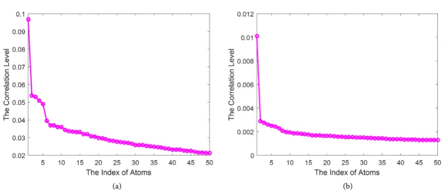 Figure 1. The correlation levels of the observation matrix and residuals. (a) The correlation level in first iteration; (b) The correlation level after some iterations