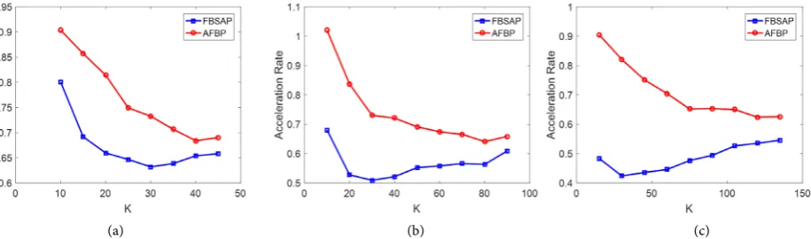 Figure 3. The reconstruction result for uniform sparse signals. (a) Exact reconstruction rate; (b) ANMSE; (c) Running time