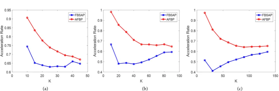 Figure 5. Acceleration rate for uniform sparse signals. (a) N = 256, M = 100; (b) N = 512, M = 200; (c) N = 768, M = 300