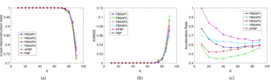 Figure 6. The reconstruction effect for Gauss sparse signals with different parameter