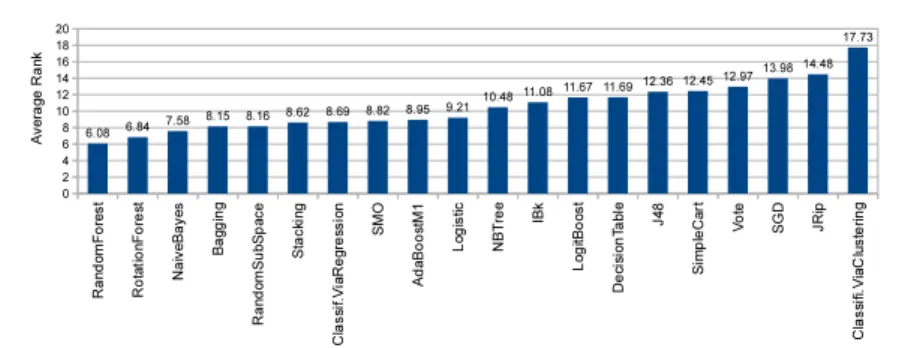 Fig. 4 Sorted average ranks of the 20 algorithms over 466 datasets based on PSO-optimised performances.