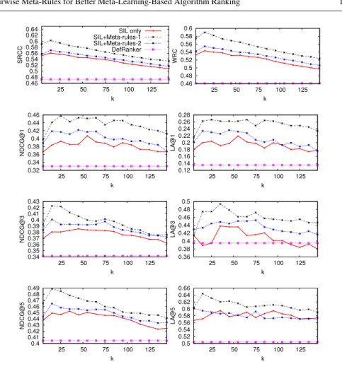 Fig. 6 Comparison of meta-feature sets by k-NN curves. Higher scores are better.