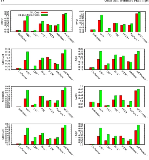 Fig. 7 Comparison of meta-feature sets by ranker performances.