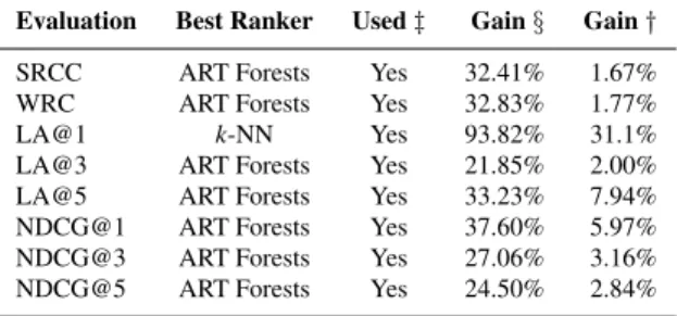 Table 1 Summary of the top one ranker performances under different ranking evaluation metrics and functions