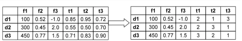 Fig. 1 Two formats of a meta-dataset constructed from three datasets (d 1 , d 2 , d 3 ), three meta-features ( f 1 , f 2 , f 3 ) and three algorithms (t 1 ,t 2 ,t 3 )