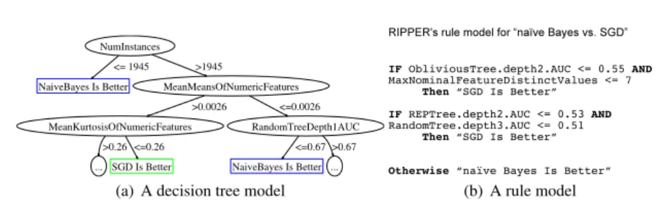Fig. 2 Relationships between base-level meta-features.