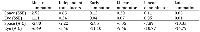 Table 1: Summed squared errors and AIC scores for six candidate models, fitted to two data sets