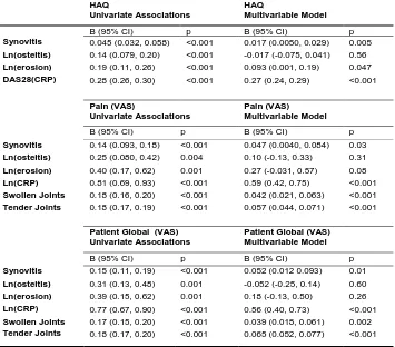 Table 3: Longitudinal univariate and multivariable regression models using robust generalized estimating equations assessing independent associations of synovitis, osteitis, and bone erosion with HAQ scores, pain and patient global, over all visits