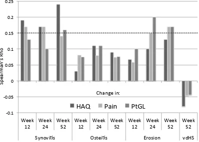 Figure 1: Spearman correlations between changes MRI measures of synovitis, osteitis, and bone erosion with patient-reported outcomes including HAQ, pain, and patient global scores over 12, 24, and 52 weeks of follow-up