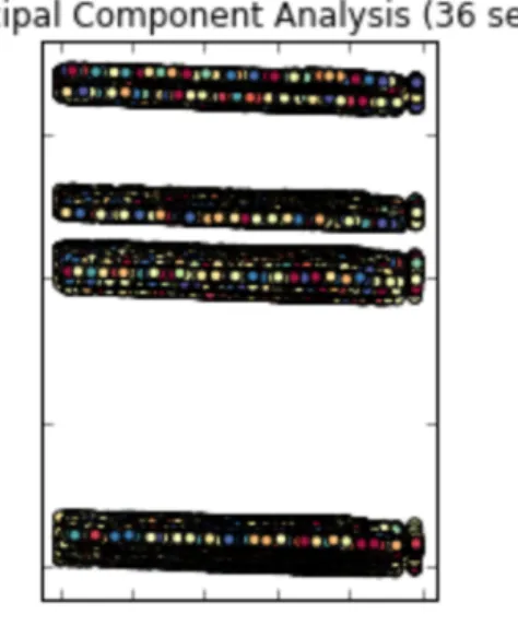 Figure 1: Principal Component Analysis of San Francisco Dataset