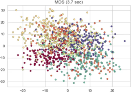 Figure 2: Multidimensional Scaling