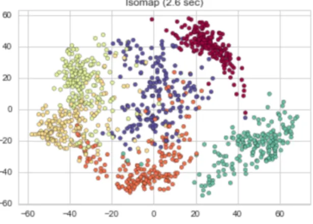 Figure 3: From the figure above, an isometric feature is used in the San Francisco Crime Dataset and it performs reasonably well to uncover structure with an execution time approximated to be 2.6 seconds.