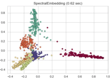 Figure 5: Spectral Embedding(Laplacian Eigenmaps) 4.4 Diffusion Maps