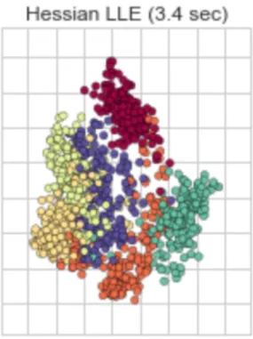 Figure 6. Shows the The Hessian Locally Linear Embedding (HLLE) method applied to the San Francisco Crime dataset which executes 3.4sec much higher than other algorithms.