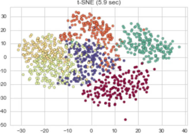 Figure 7. Shows t-Distributed Stochastic Neighbor Embedding applied to the San Francisco Crime dataset.