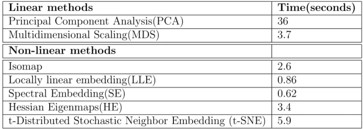 Table 2. Shows the performance metrics of each of the manifold learning techniques implemented.