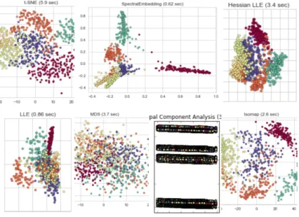 Figure 8: Diagram shows all manifold learning algorithm graphs.