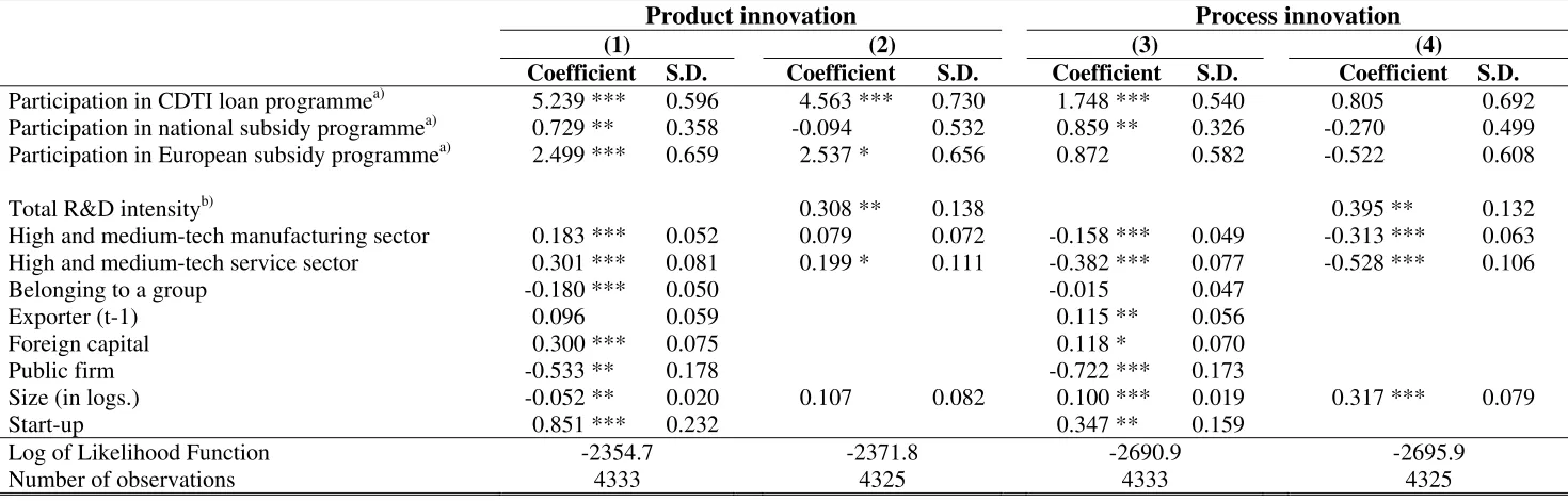 Table A.3: Product and process innovation. Probit model 