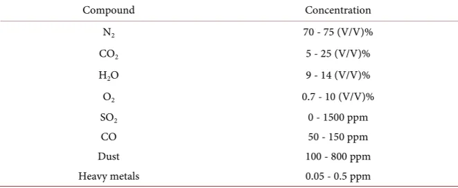 Table 1. Average flue gas composition. 