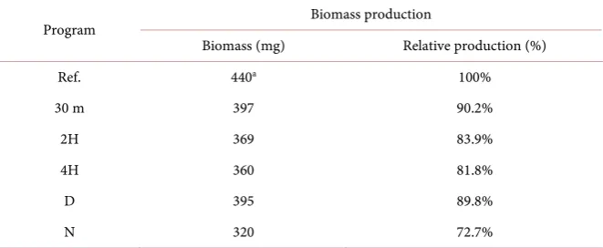 Table 3. Biomass production using gas dispenser program. 