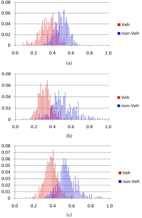 Figure 6. The measurement statistics of positive and negative samples using three methods