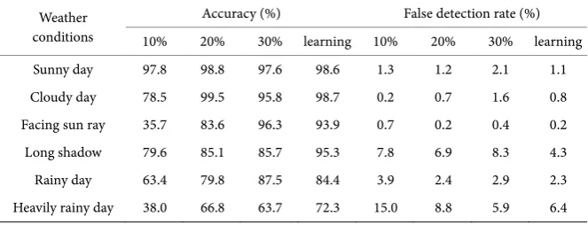 Table 1. The Comparison of System Performance without and with Verification Proce-dure