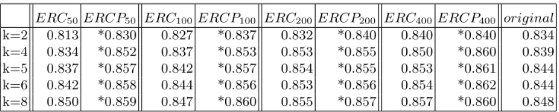 Table 3. Average AU ROC with different numbers of trees and nearest neighbors.