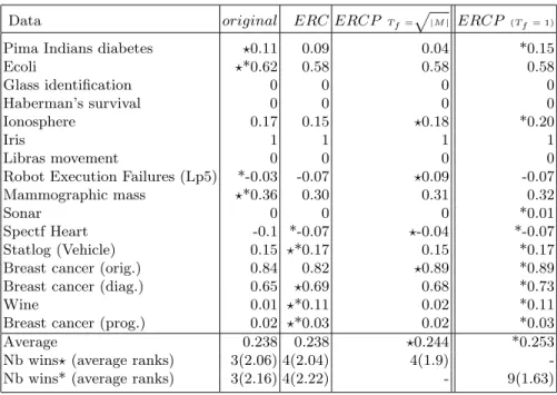 Table 4. Adjusted Rand index results for the compared approaches.