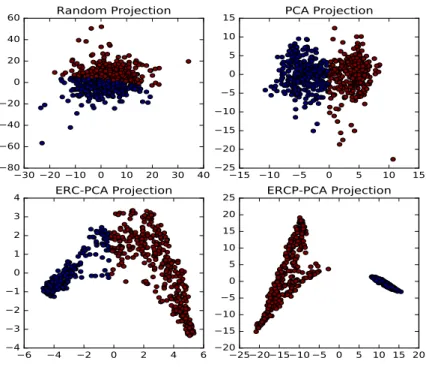 Fig. 3. MN network data projection. Upper left a totally random projection of the data is depicted